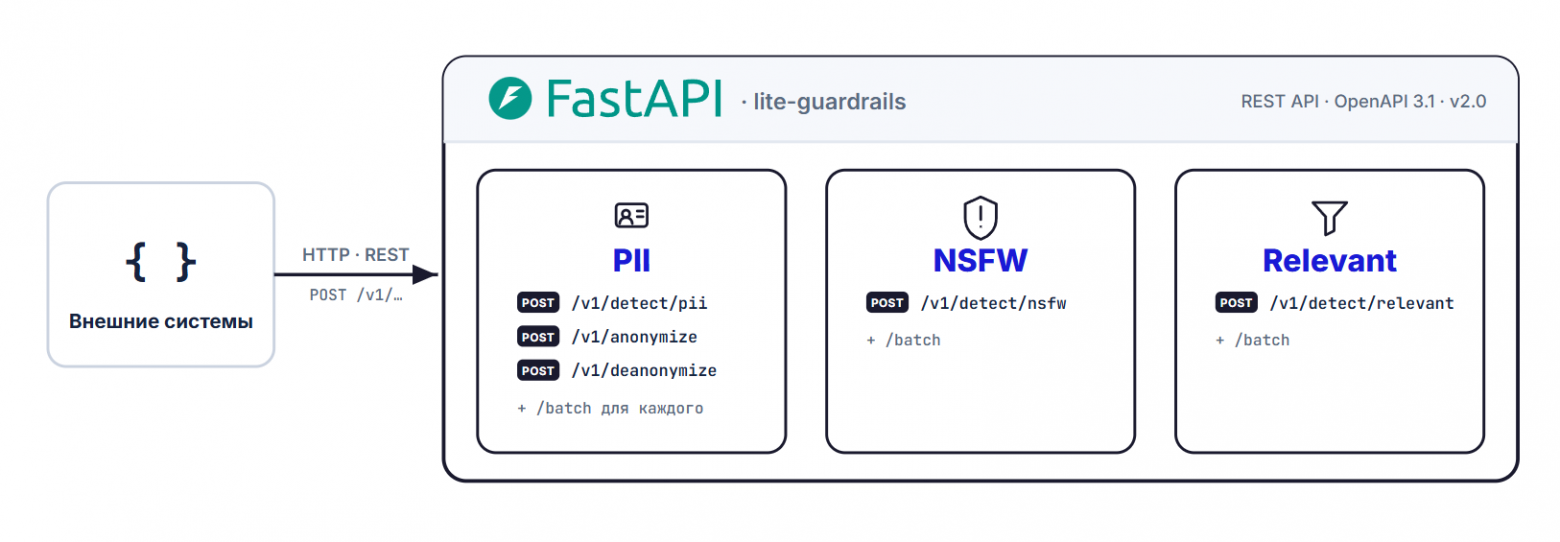 Обернул модули Guardrails в FastAPI